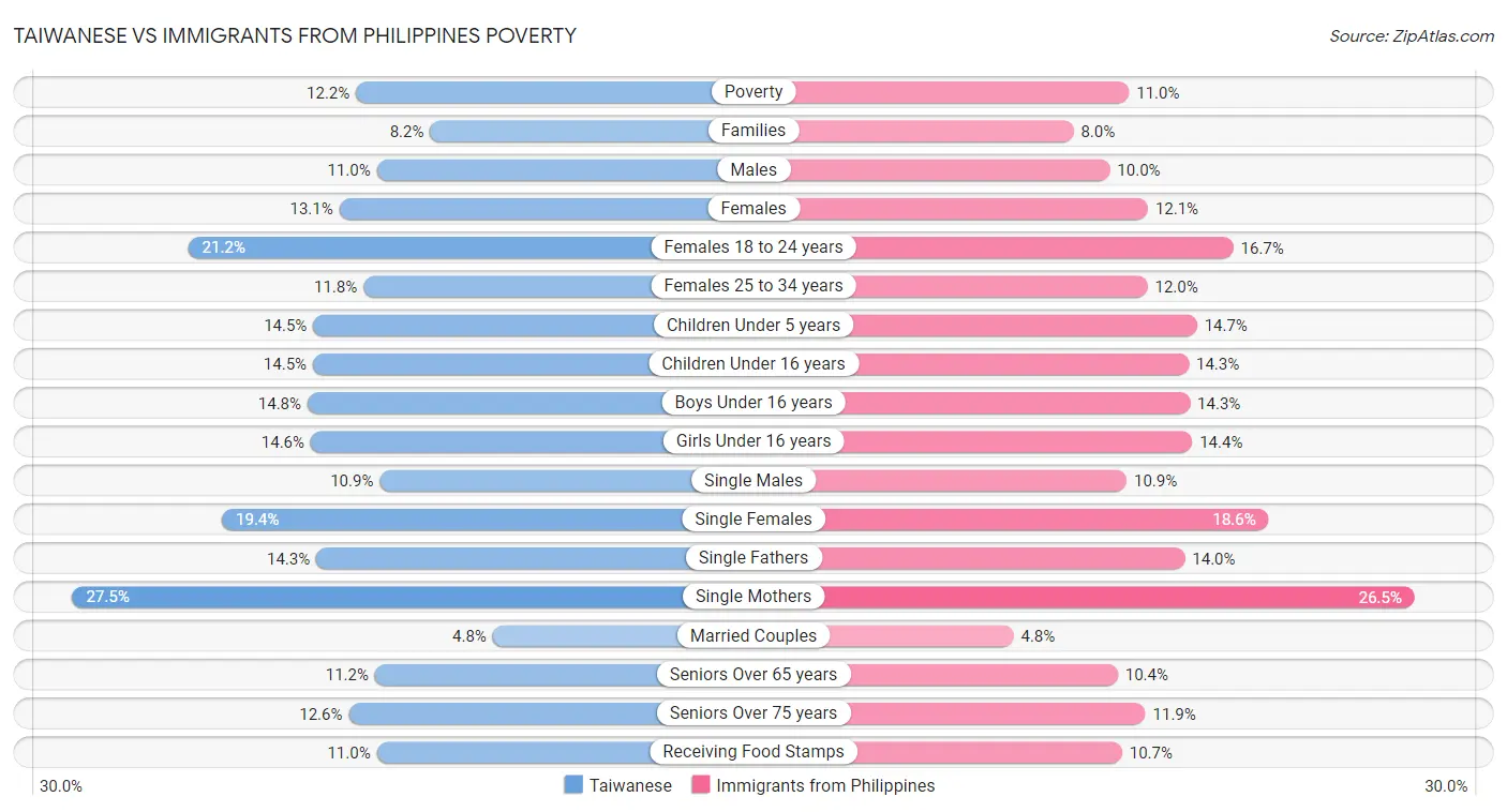 Taiwanese vs Immigrants from Philippines Poverty