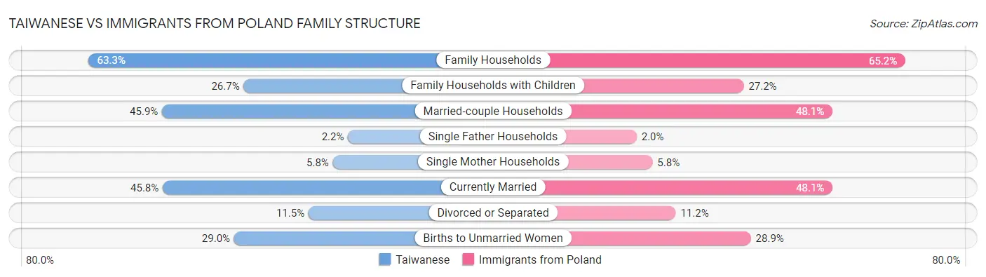 Taiwanese vs Immigrants from Poland Family Structure