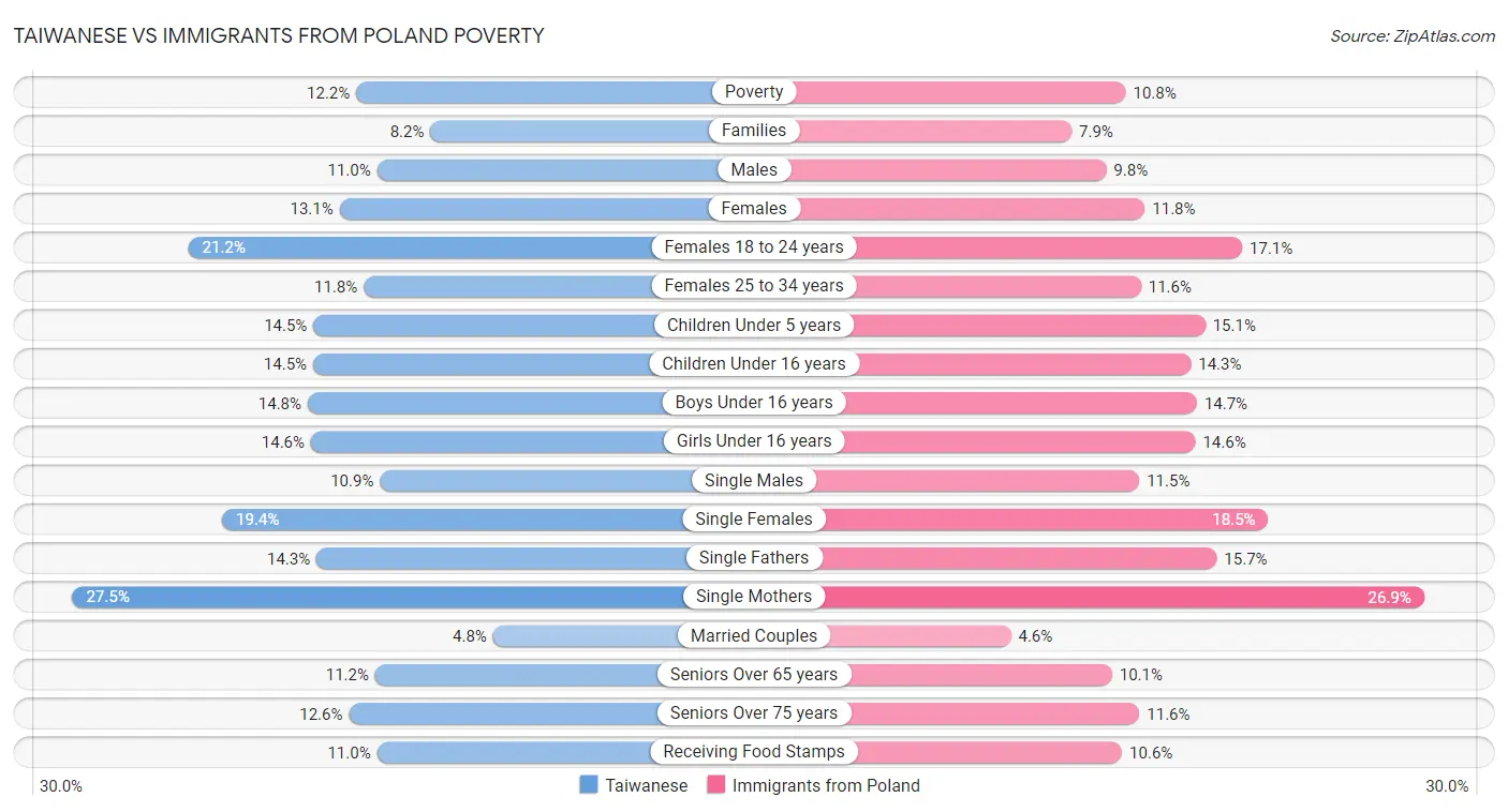 Taiwanese vs Immigrants from Poland Poverty