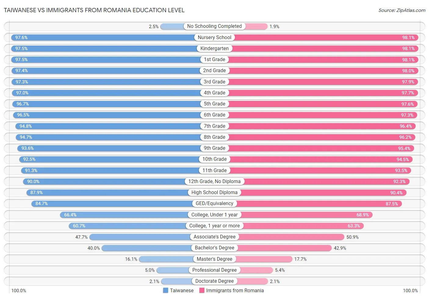 Taiwanese vs Immigrants from Romania Education Level