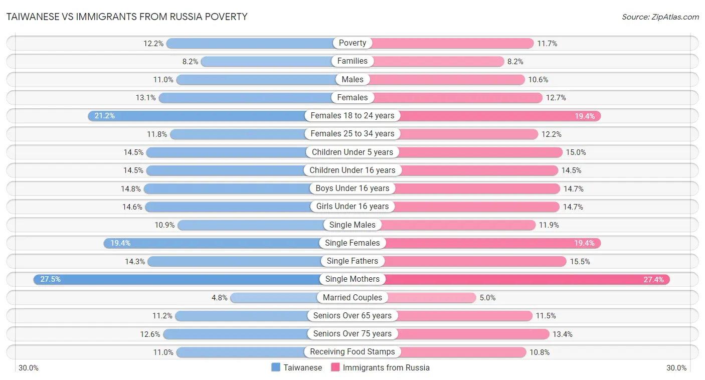 Taiwanese vs Immigrants from Russia Poverty