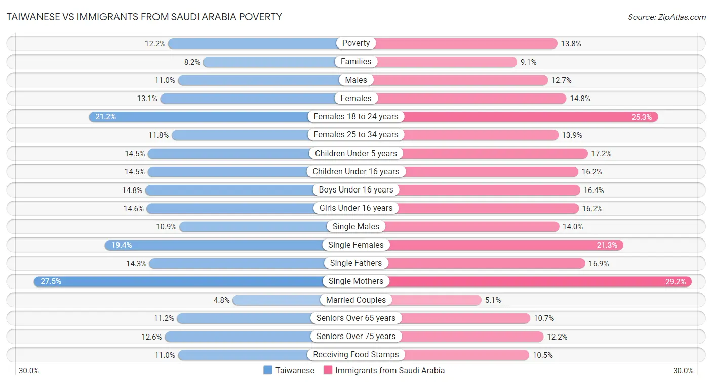Taiwanese vs Immigrants from Saudi Arabia Poverty