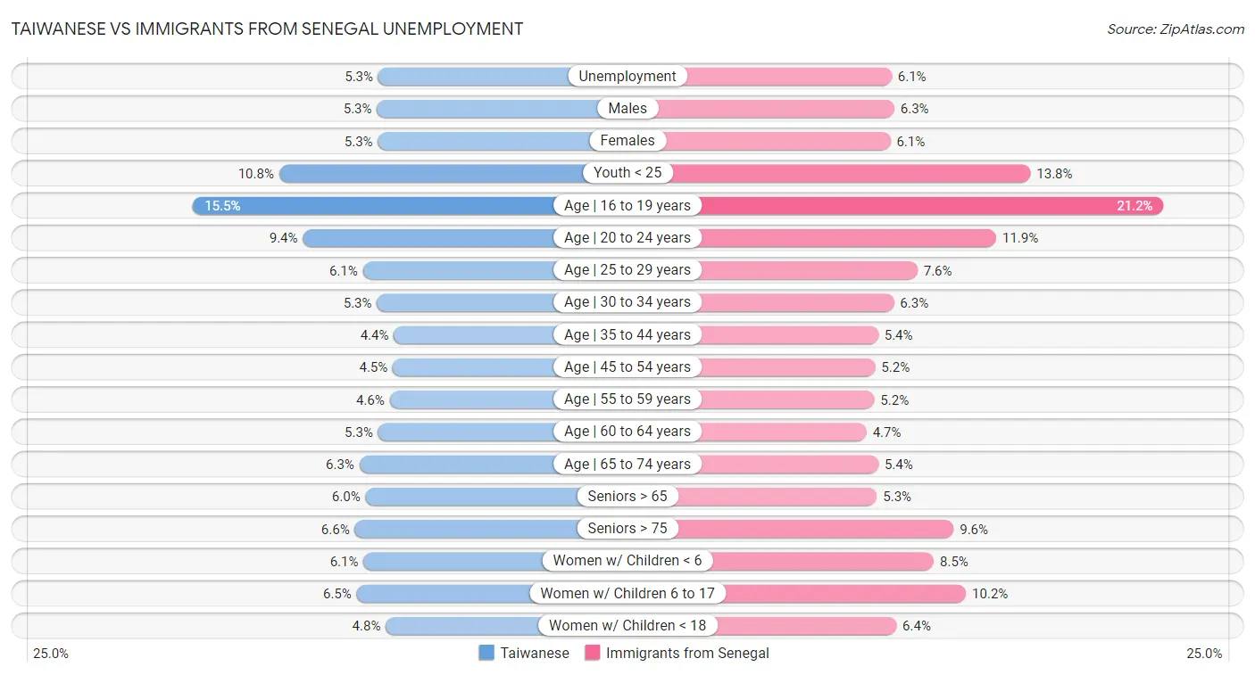 Taiwanese vs Immigrants from Senegal Unemployment