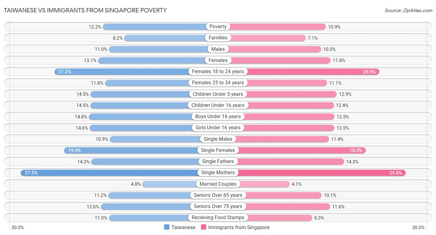 Taiwanese vs Immigrants from Singapore Poverty