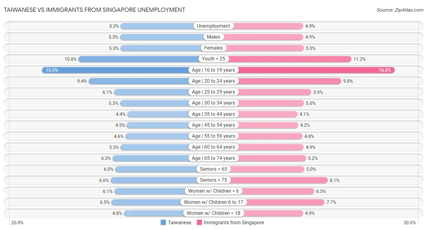 Taiwanese vs Immigrants from Singapore Unemployment