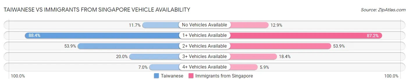 Taiwanese vs Immigrants from Singapore Vehicle Availability
