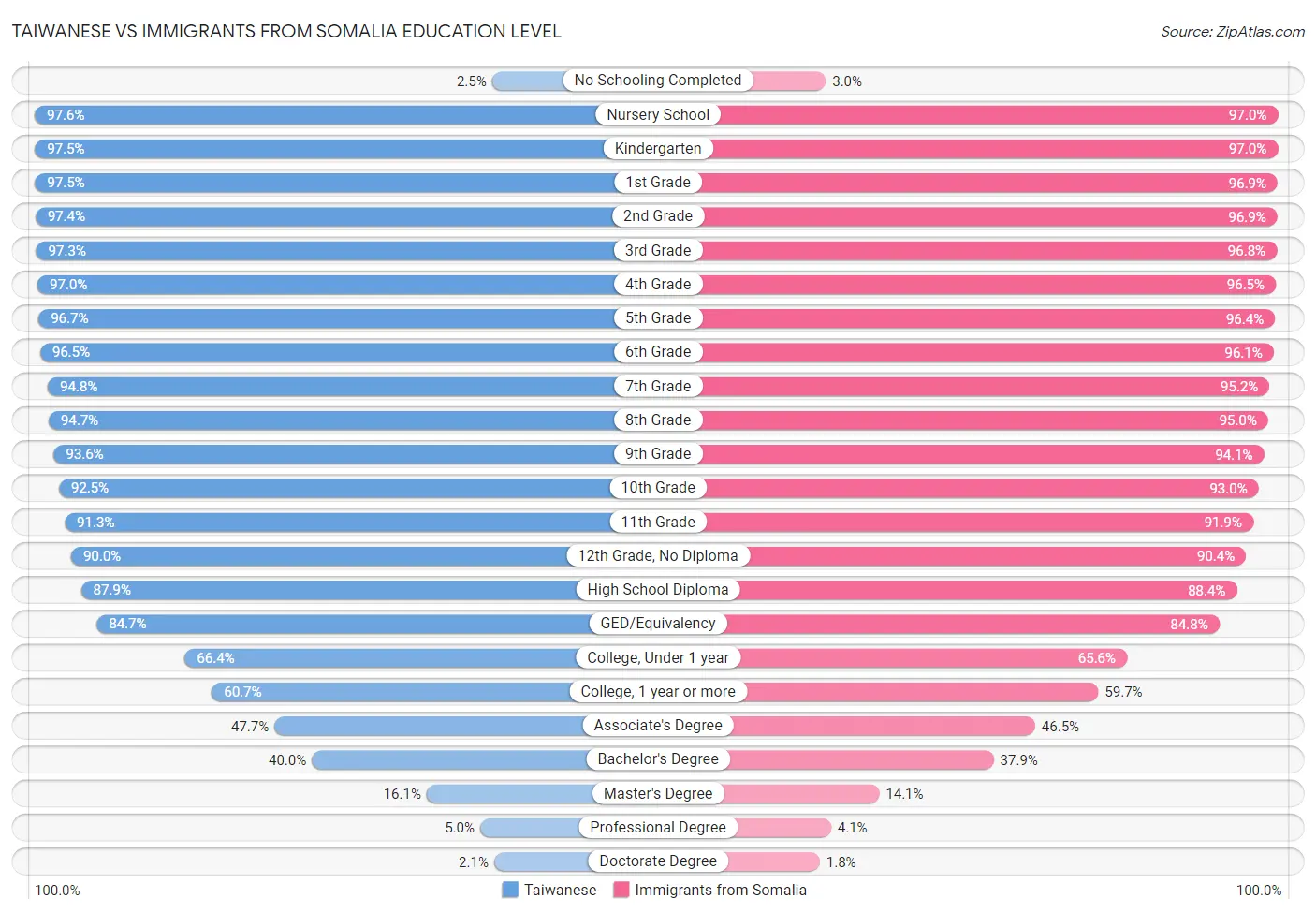 Taiwanese vs Immigrants from Somalia Education Level