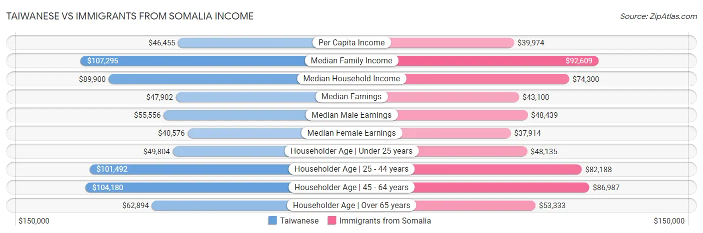 Taiwanese vs Immigrants from Somalia Income