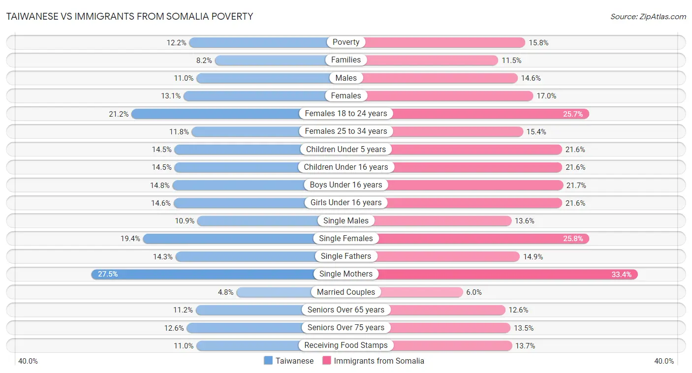 Taiwanese vs Immigrants from Somalia Poverty