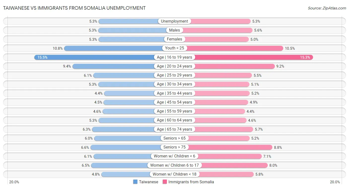 Taiwanese vs Immigrants from Somalia Unemployment