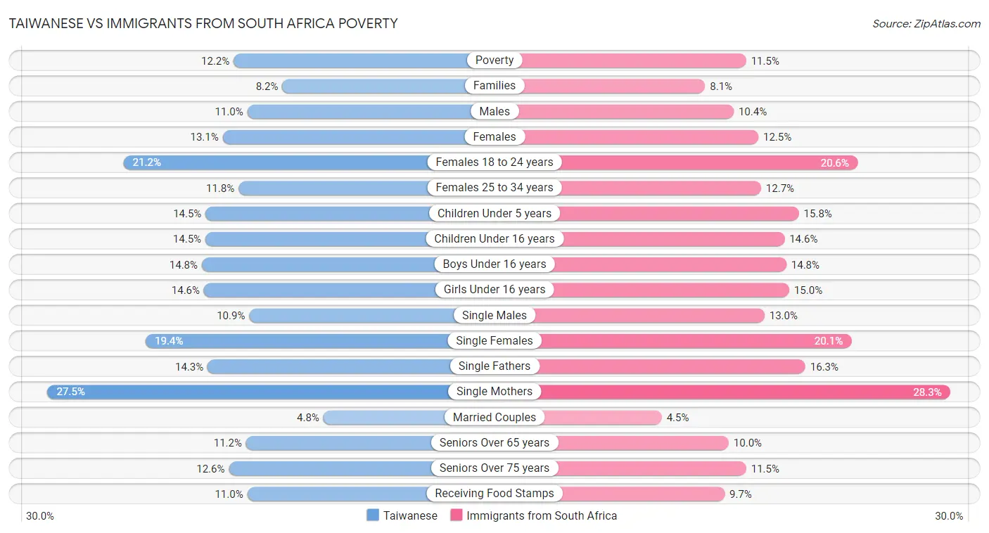 Taiwanese vs Immigrants from South Africa Poverty