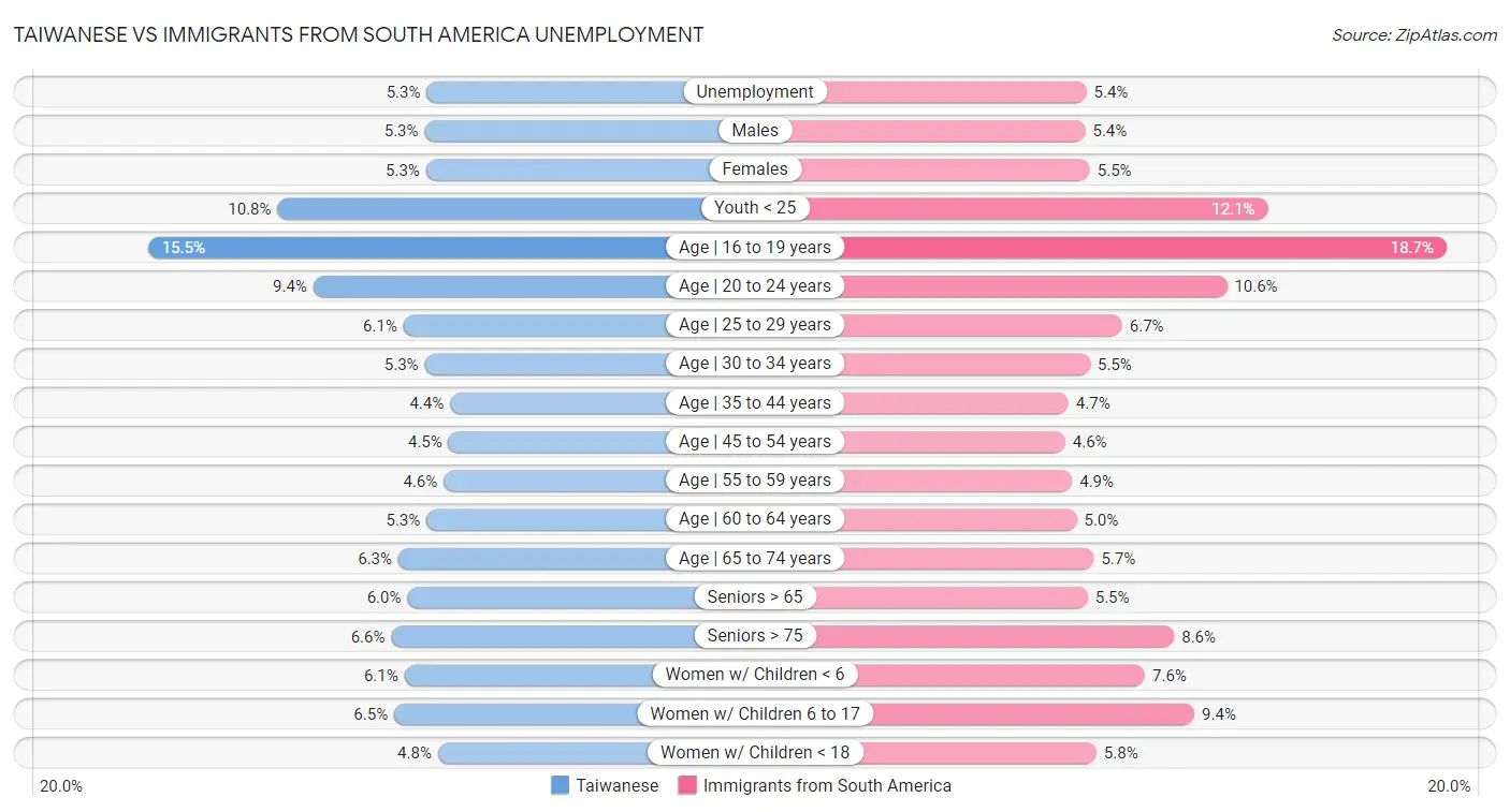 Taiwanese vs Immigrants from South America Unemployment
