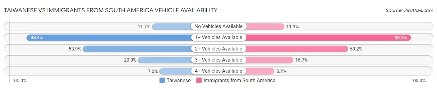 Taiwanese vs Immigrants from South America Vehicle Availability