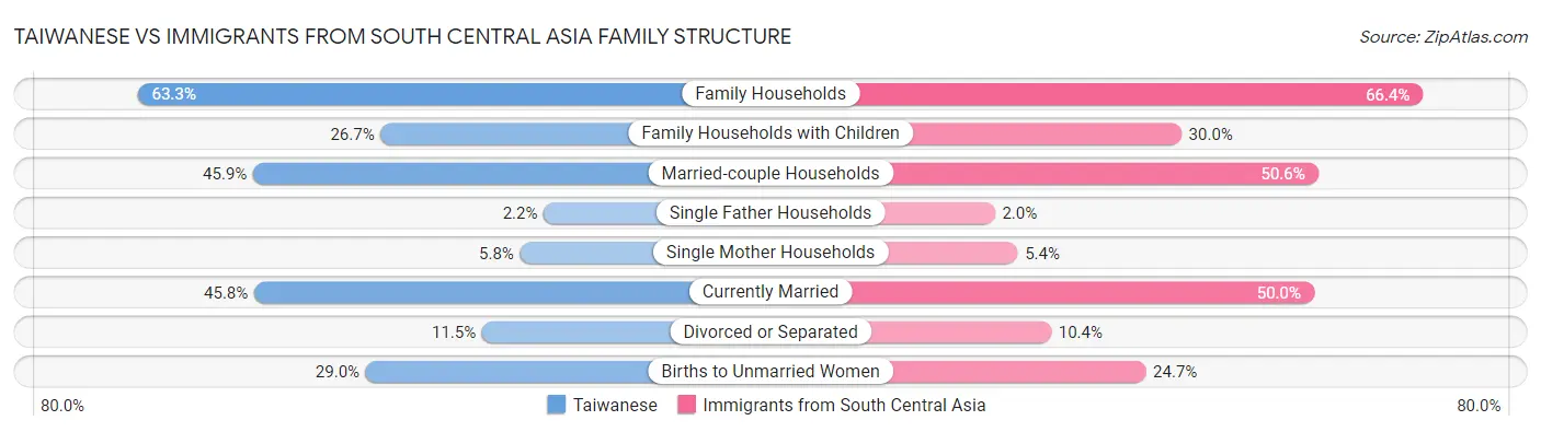 Taiwanese vs Immigrants from South Central Asia Family Structure