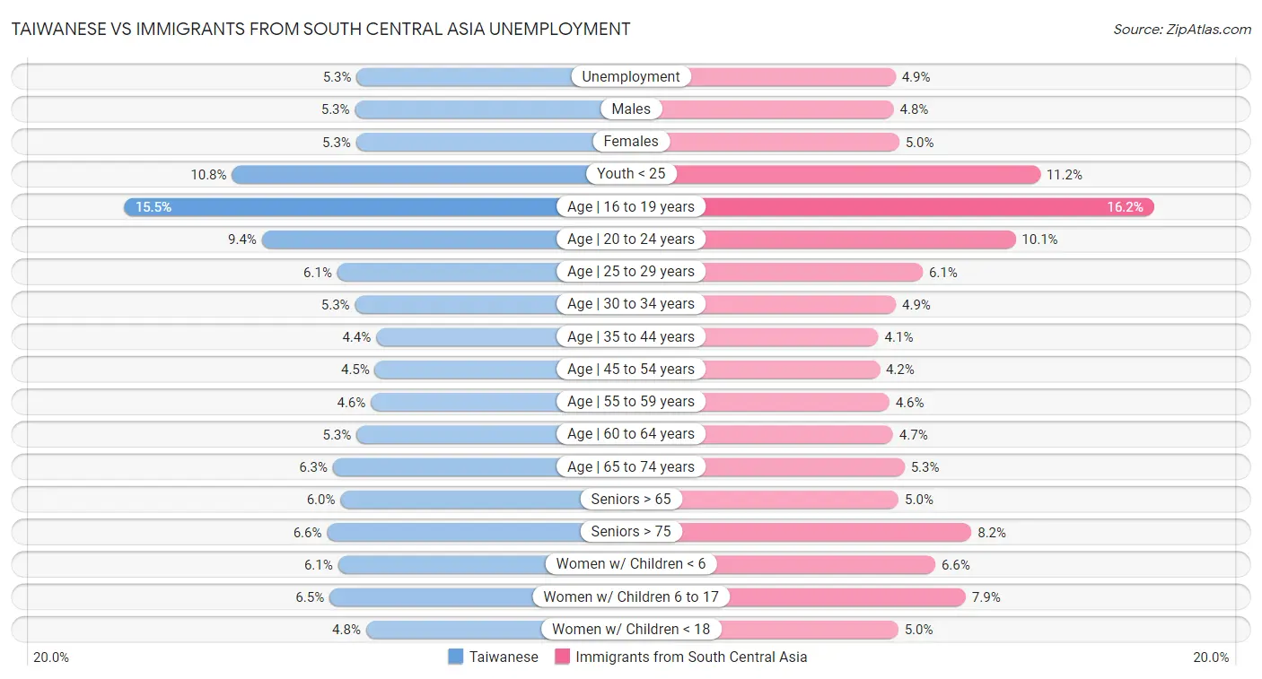 Taiwanese vs Immigrants from South Central Asia Unemployment