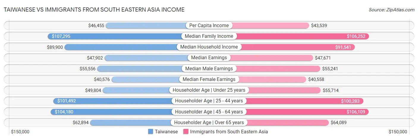 Taiwanese vs Immigrants from South Eastern Asia Income