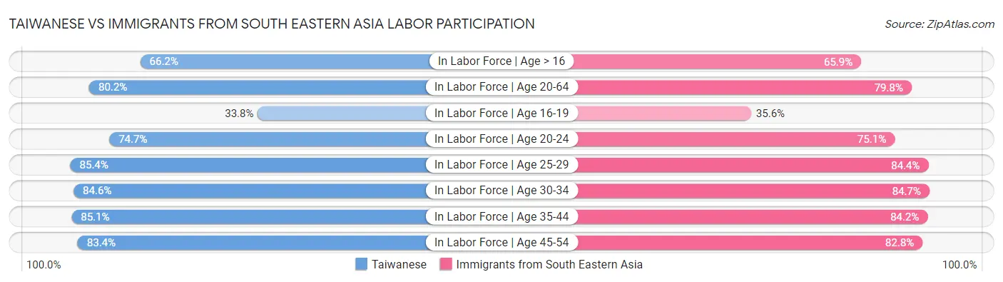 Taiwanese vs Immigrants from South Eastern Asia Labor Participation