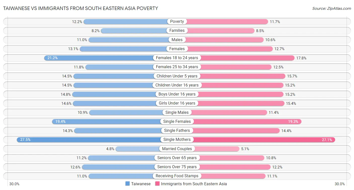 Taiwanese vs Immigrants from South Eastern Asia Poverty