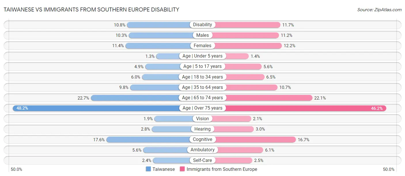 Taiwanese vs Immigrants from Southern Europe Disability