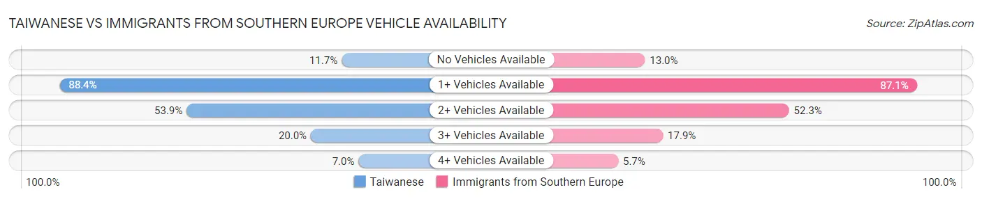 Taiwanese vs Immigrants from Southern Europe Vehicle Availability