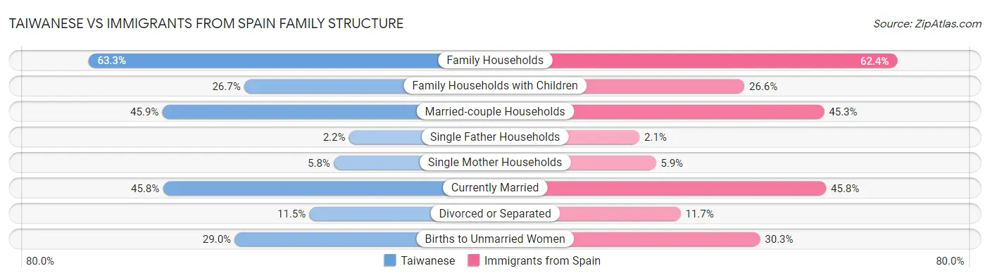 Taiwanese vs Immigrants from Spain Family Structure