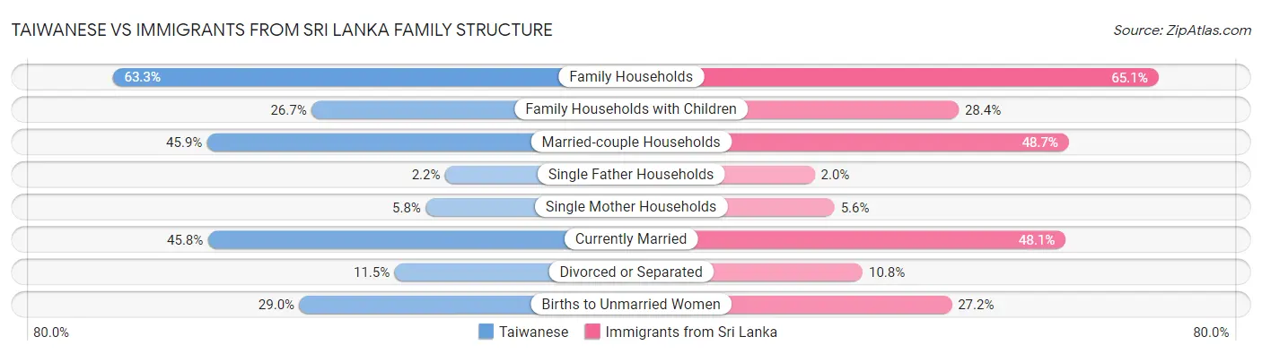 Taiwanese vs Immigrants from Sri Lanka Family Structure