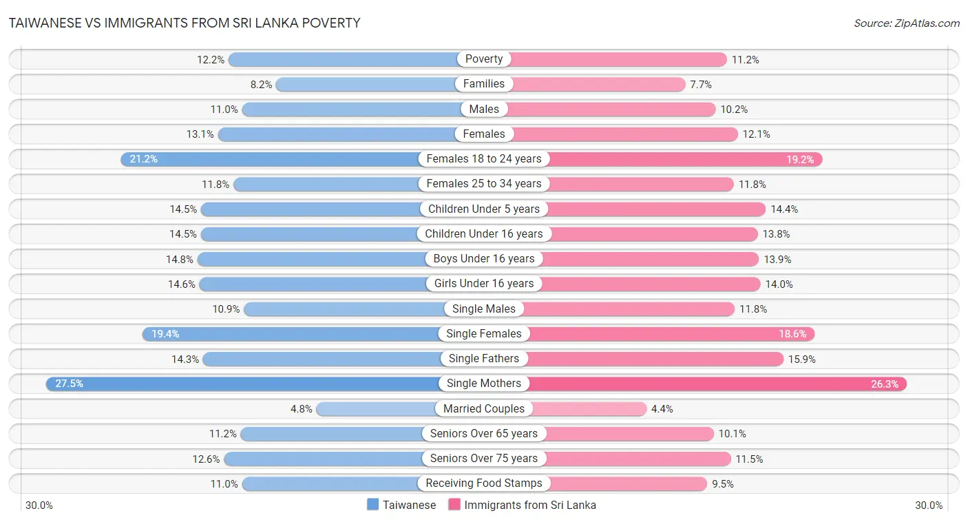 Taiwanese vs Immigrants from Sri Lanka Poverty