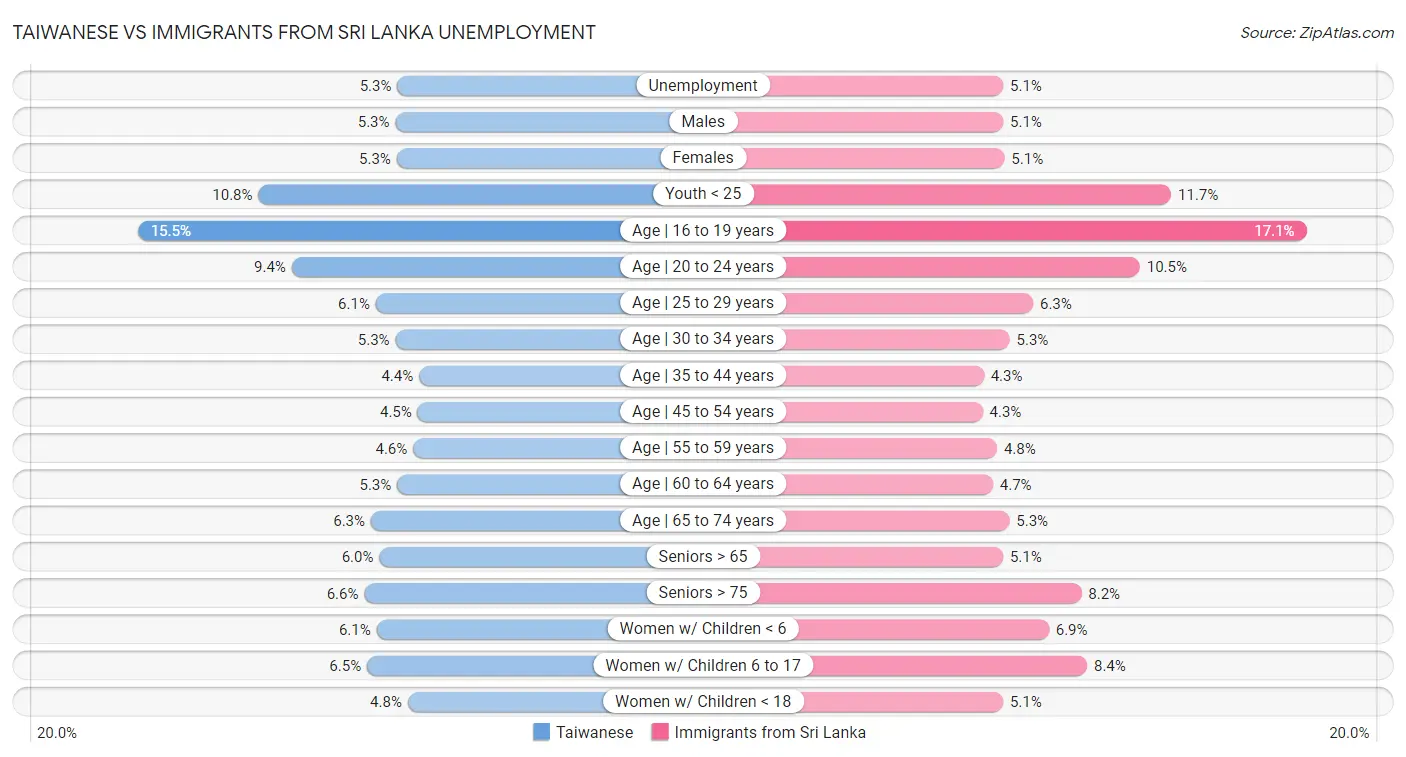 Taiwanese vs Immigrants from Sri Lanka Unemployment