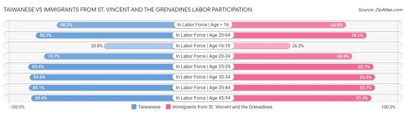 Taiwanese vs Immigrants from St. Vincent and the Grenadines Labor Participation
