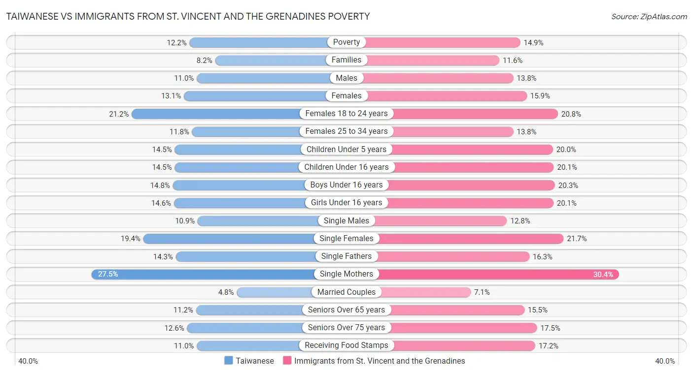 Taiwanese vs Immigrants from St. Vincent and the Grenadines Poverty