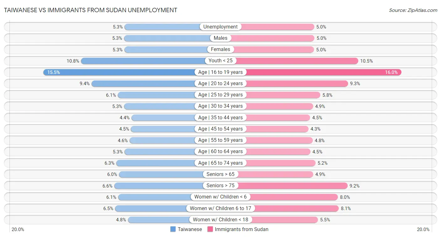 Taiwanese vs Immigrants from Sudan Unemployment