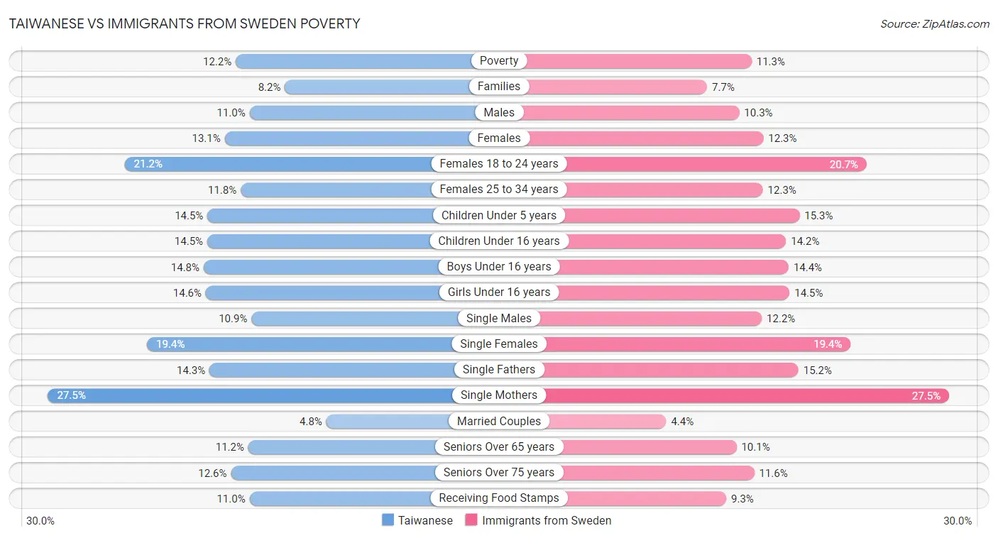 Taiwanese vs Immigrants from Sweden Poverty