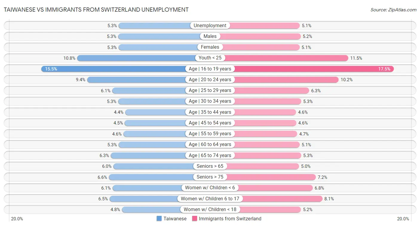 Taiwanese vs Immigrants from Switzerland Unemployment