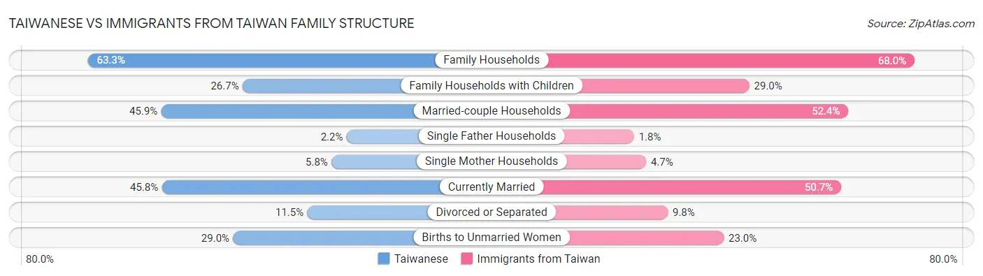 Taiwanese vs Immigrants from Taiwan Family Structure