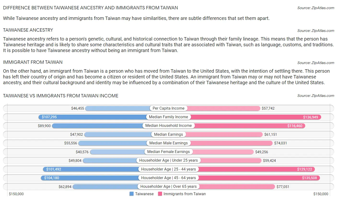 Taiwanese vs Immigrants from Taiwan Income