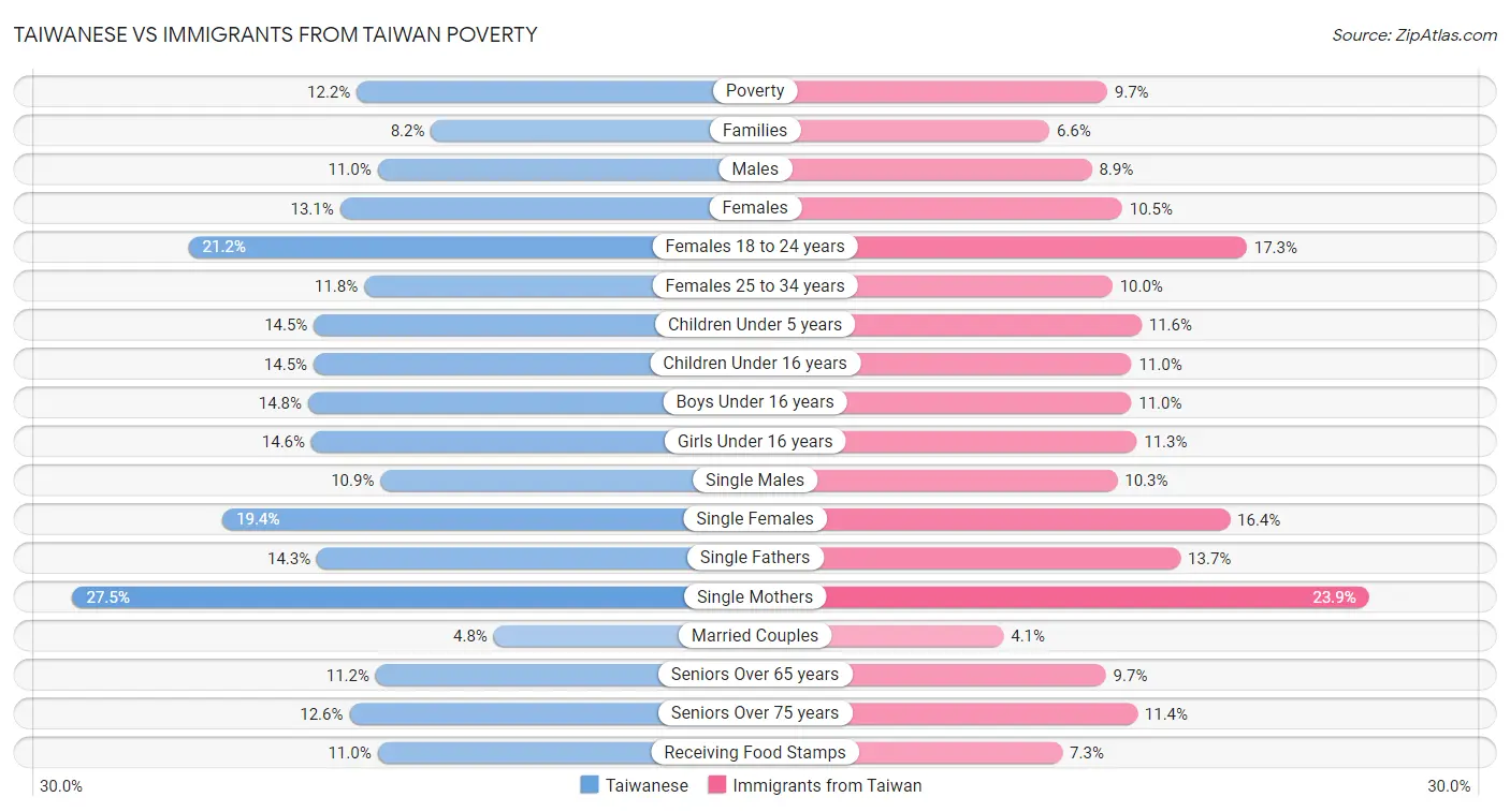 Taiwanese vs Immigrants from Taiwan Poverty