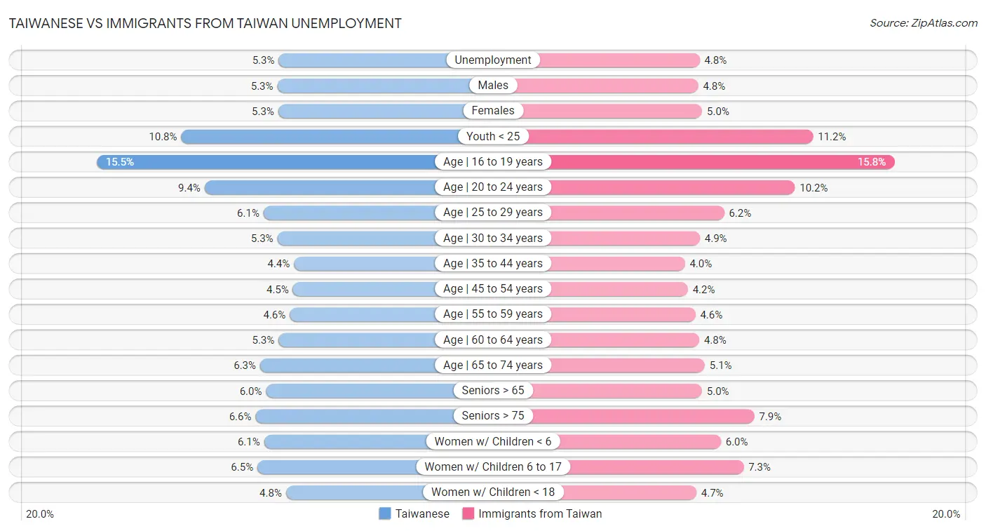 Taiwanese vs Immigrants from Taiwan Unemployment