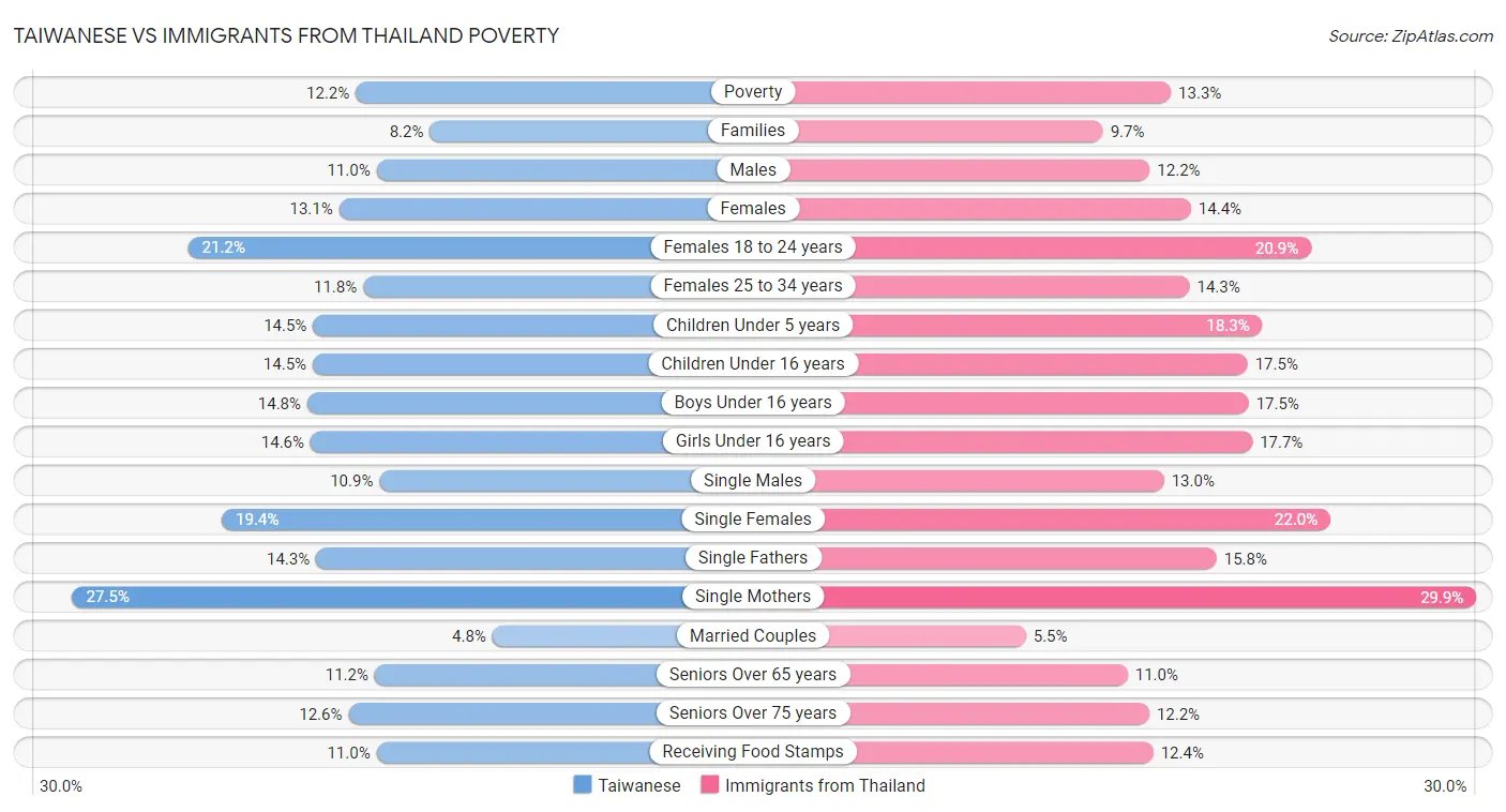 Taiwanese vs Immigrants from Thailand Poverty