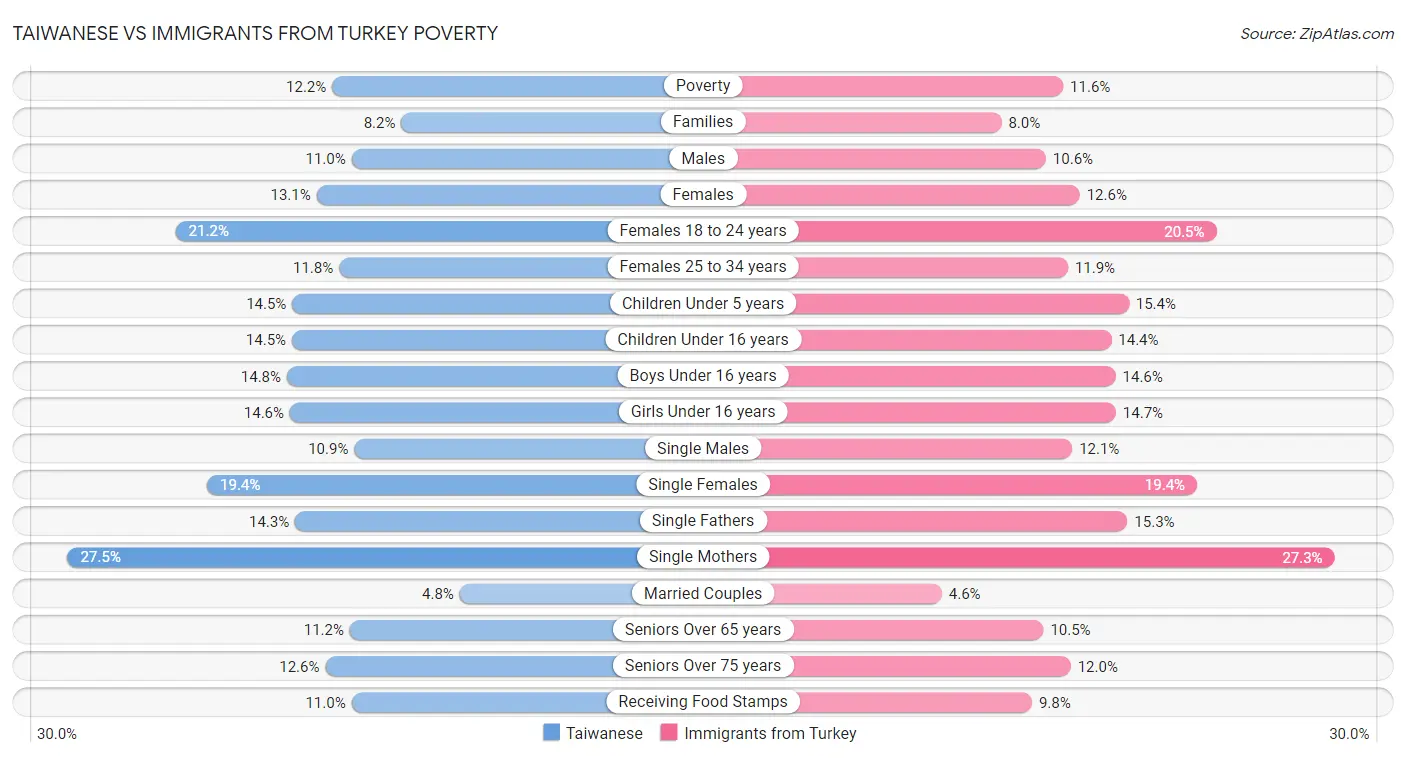 Taiwanese vs Immigrants from Turkey Poverty