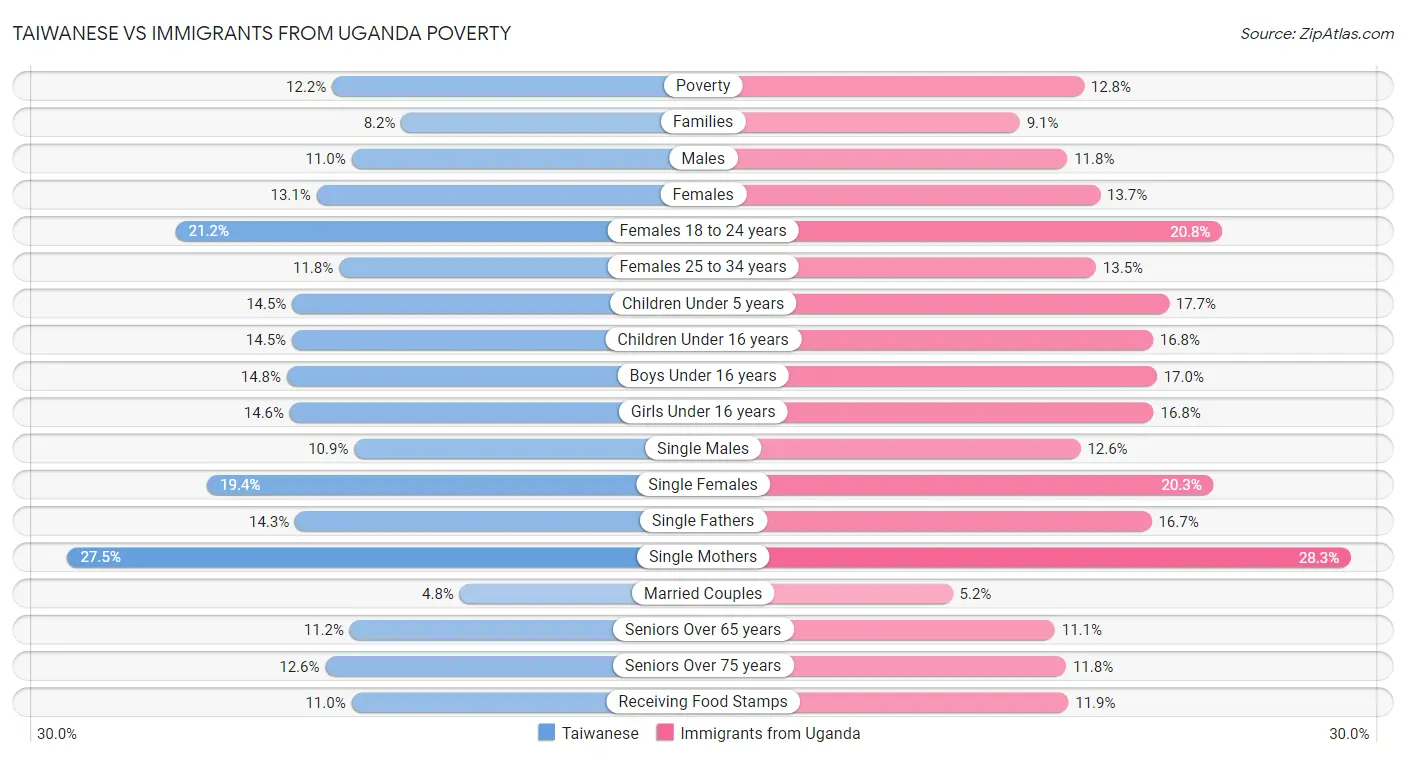 Taiwanese vs Immigrants from Uganda Poverty