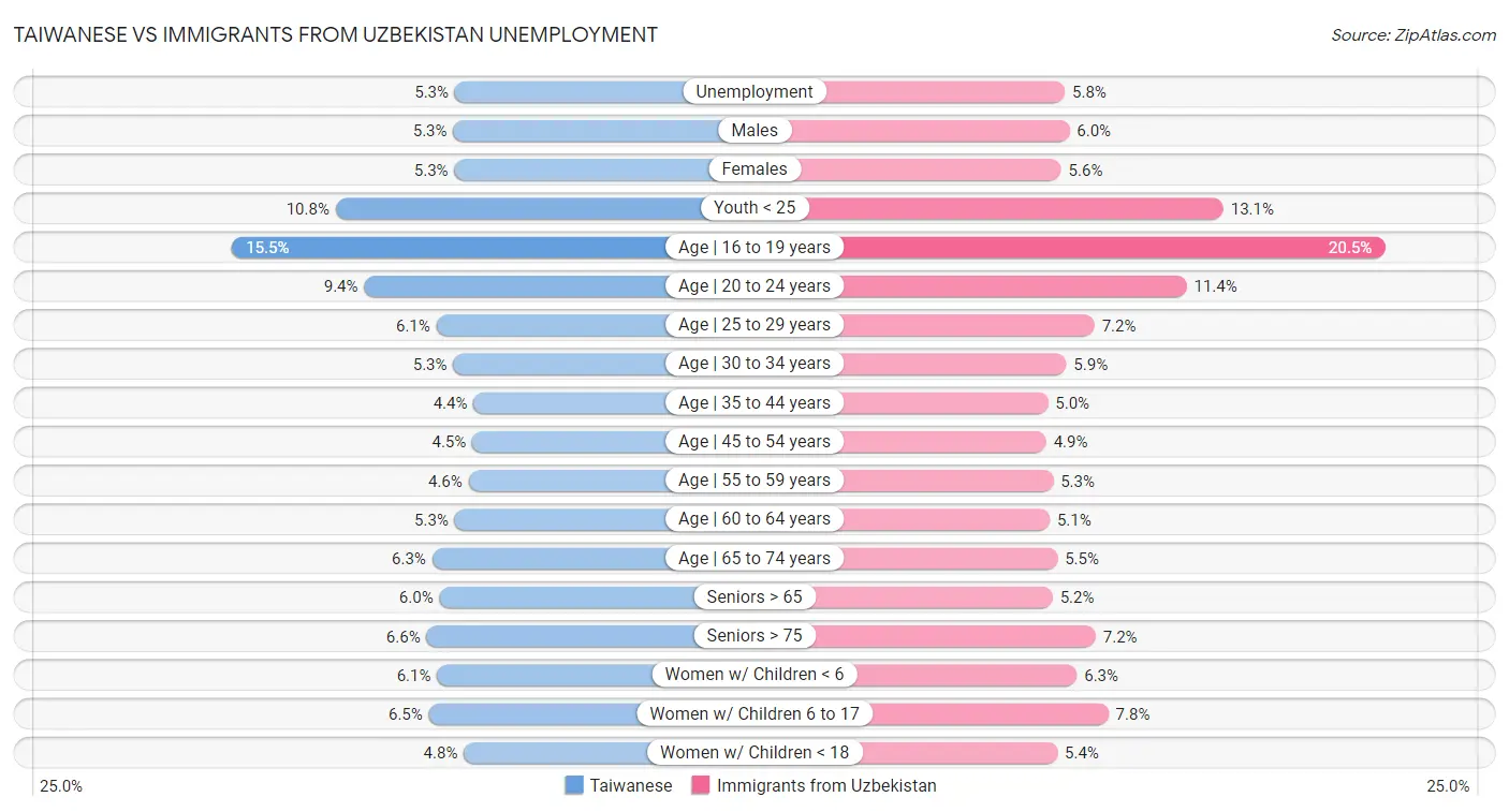 Taiwanese vs Immigrants from Uzbekistan Unemployment