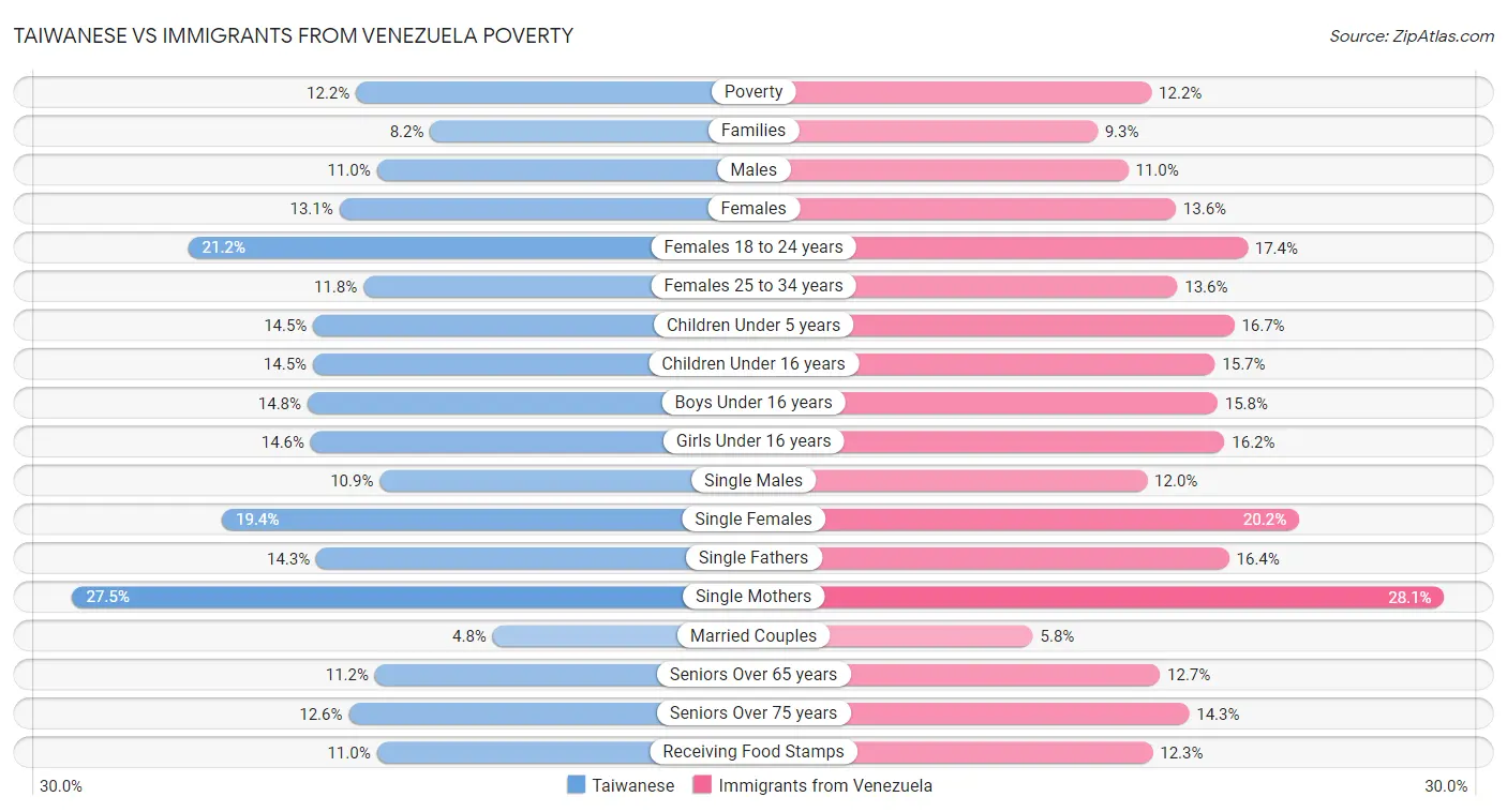 Taiwanese vs Immigrants from Venezuela Poverty
