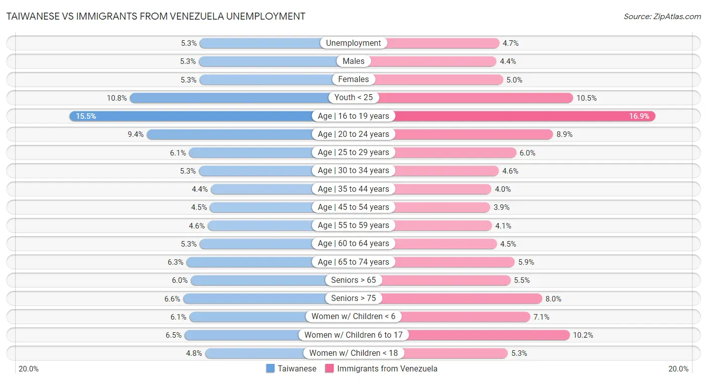 Taiwanese vs Immigrants from Venezuela Unemployment
