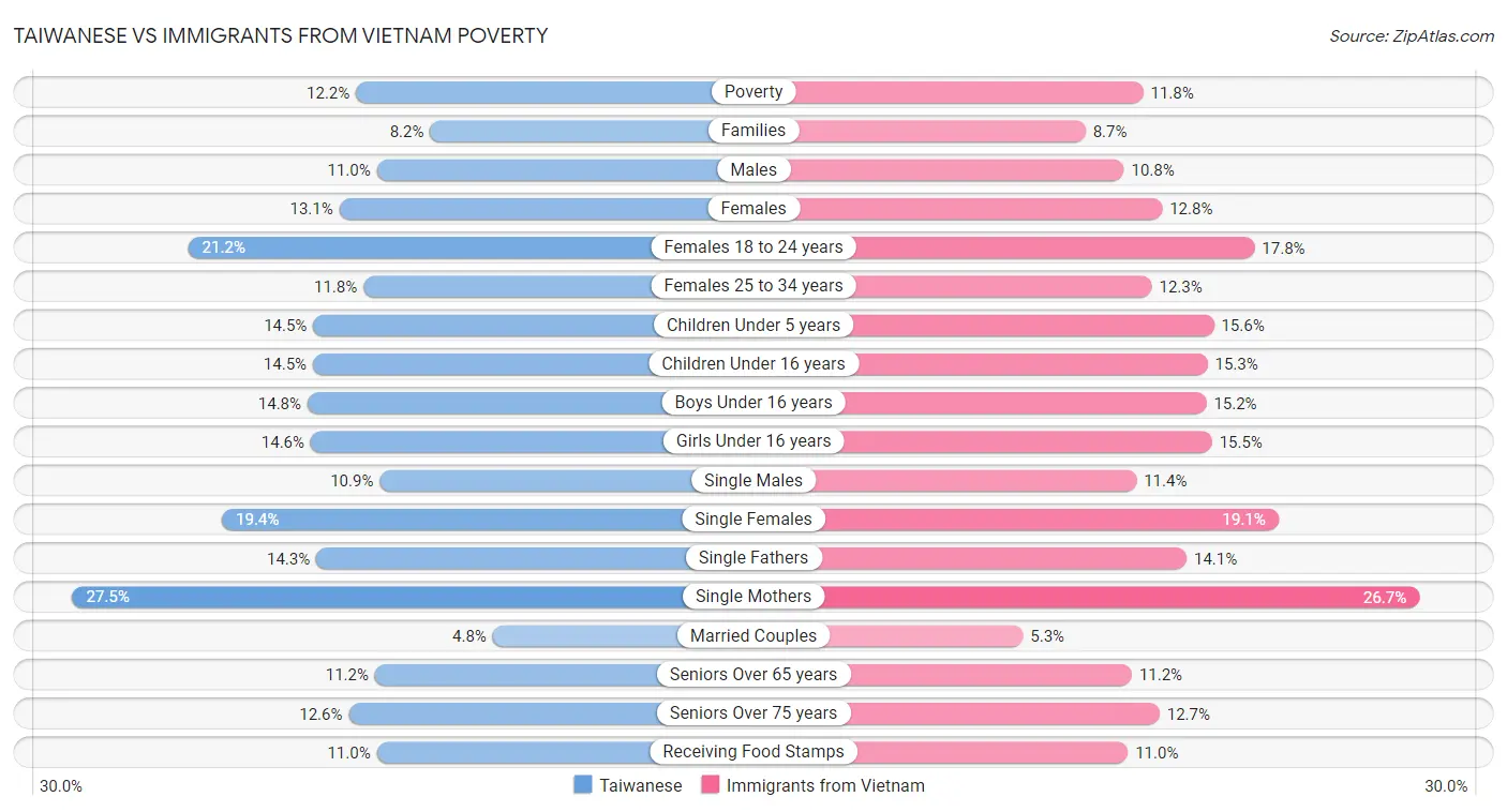 Taiwanese vs Immigrants from Vietnam Poverty