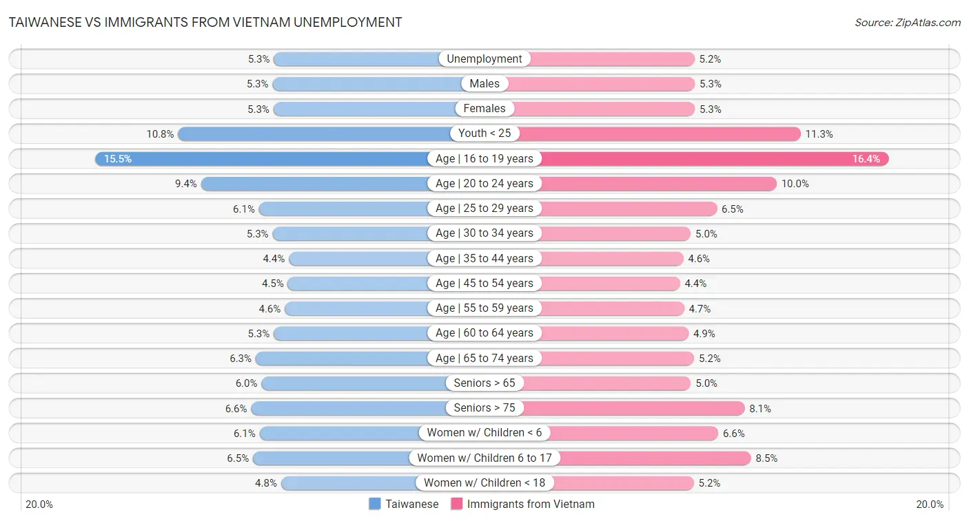 Taiwanese vs Immigrants from Vietnam Unemployment