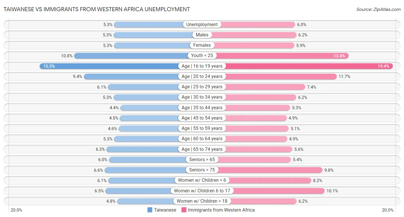 Taiwanese vs Immigrants from Western Africa Unemployment