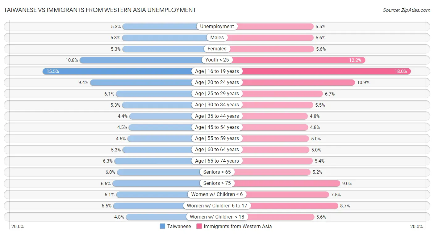 Taiwanese vs Immigrants from Western Asia Unemployment