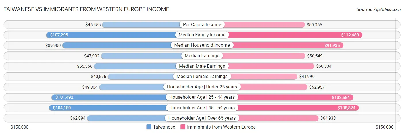Taiwanese vs Immigrants from Western Europe Income
