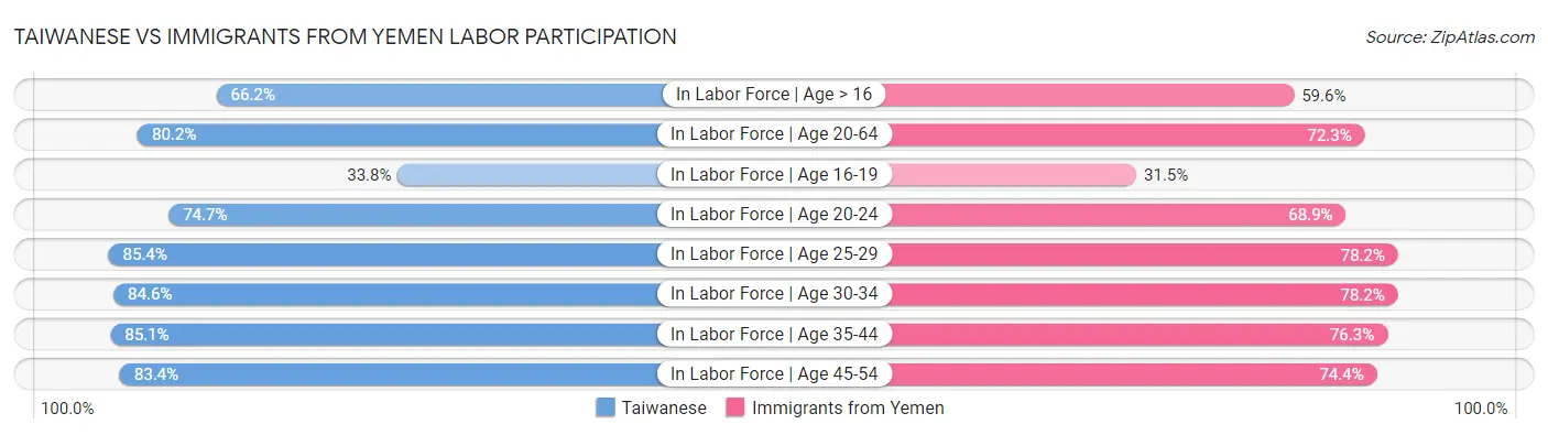 Taiwanese vs Immigrants from Yemen Labor Participation