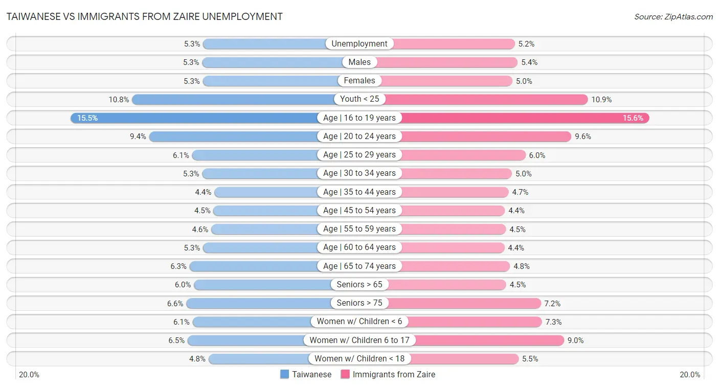 Taiwanese vs Immigrants from Zaire Unemployment